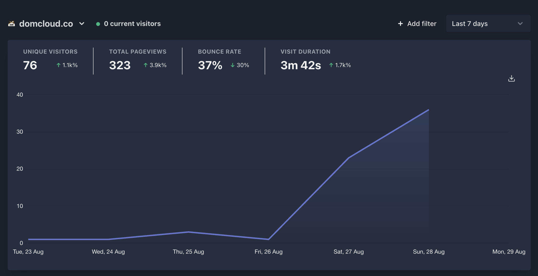 Traffic stat increased dramatically